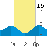 Spring Warrior Creek tide chart for Thursday, December 15, 2022