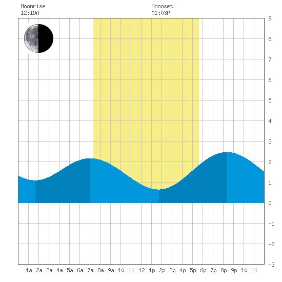 Spring Warrior Creek tide chart for Friday, December 16, 2022