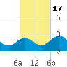 Spring Warrior Creek tide chart for Saturday, December 17, 2022