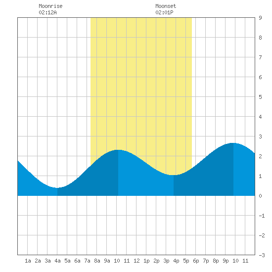 Spring Warrior Creek tide chart for Sunday, December 18, 2022