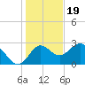 Spring Warrior Creek tide chart for Monday, December 19, 2022