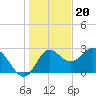 Spring Warrior Creek tide chart for Tuesday, December 20, 2022