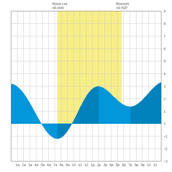 Spring Warrior Creek tide chart for Thursday, December 22, 2022