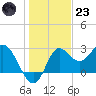 Spring Warrior Creek tide chart for Friday, December 23, 2022