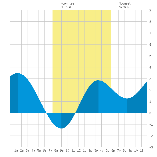 Spring Warrior Creek tide chart for Saturday, December 24, 2022