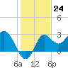 Spring Warrior Creek tide chart for Saturday, December 24, 2022
