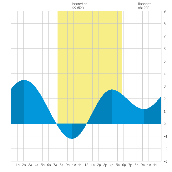 Spring Warrior Creek tide chart for Sunday, December 25, 2022
