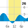 Spring Warrior Creek tide chart for Monday, December 26, 2022