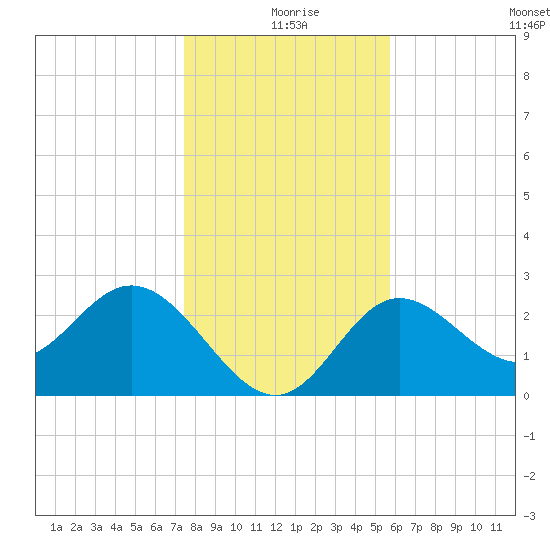 Spring Warrior Creek tide chart for Wednesday, December 28, 2022