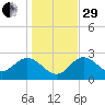 Spring Warrior Creek tide chart for Thursday, December 29, 2022