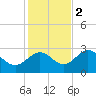 Spring Warrior Creek tide chart for Friday, December 2, 2022