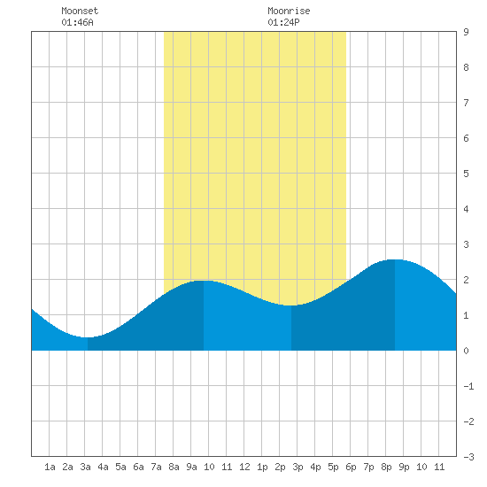 Spring Warrior Creek tide chart for Saturday, December 31, 2022