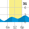 Spring Warrior Creek tide chart for Saturday, December 31, 2022