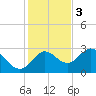 Spring Warrior Creek tide chart for Saturday, December 3, 2022