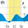 Spring Warrior Creek tide chart for Wednesday, December 7, 2022