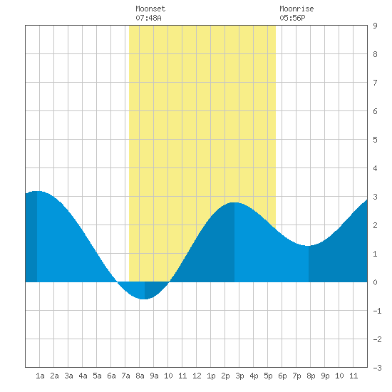 Spring Warrior Creek tide chart for Thursday, December 8, 2022