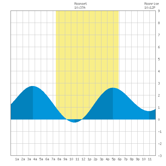 Spring Warrior Creek tide chart for Wednesday, January 11, 2023