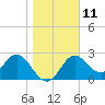 Spring Warrior Creek tide chart for Wednesday, January 11, 2023