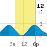Spring Warrior Creek tide chart for Thursday, January 12, 2023