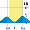 Spring Warrior Creek tide chart for Friday, January 13, 2023