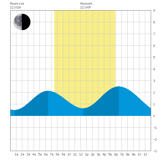Spring Warrior Creek tide chart for Saturday, January 14, 2023
