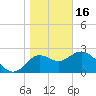 Spring Warrior Creek tide chart for Monday, January 16, 2023
