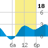 Spring Warrior Creek tide chart for Wednesday, January 18, 2023