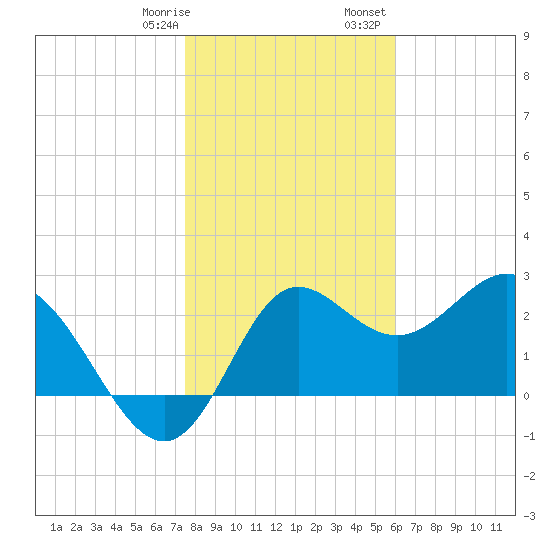 Spring Warrior Creek tide chart for Thursday, January 19, 2023