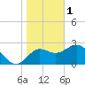 Spring Warrior Creek tide chart for Sunday, January 1, 2023