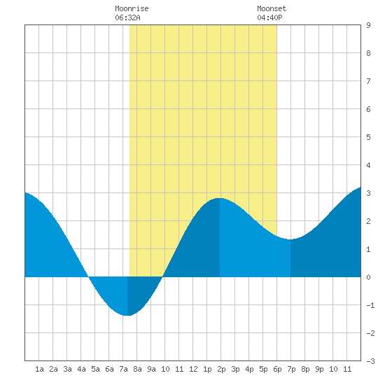 Spring Warrior Creek tide chart for Friday, January 20, 2023