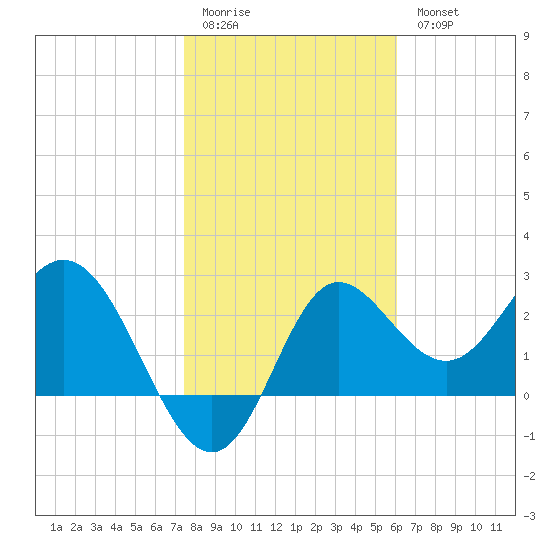 Spring Warrior Creek tide chart for Sunday, January 22, 2023