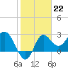 Spring Warrior Creek tide chart for Sunday, January 22, 2023