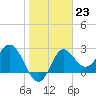 Spring Warrior Creek tide chart for Monday, January 23, 2023