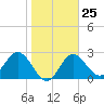 Spring Warrior Creek tide chart for Wednesday, January 25, 2023