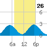 Spring Warrior Creek tide chart for Thursday, January 26, 2023