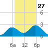 Spring Warrior Creek tide chart for Friday, January 27, 2023