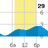 Spring Warrior Creek tide chart for Sunday, January 29, 2023