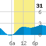 Spring Warrior Creek tide chart for Tuesday, January 31, 2023