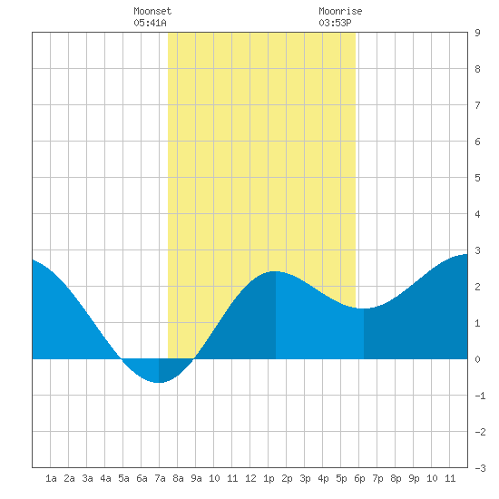 Spring Warrior Creek tide chart for Wednesday, January 4, 2023