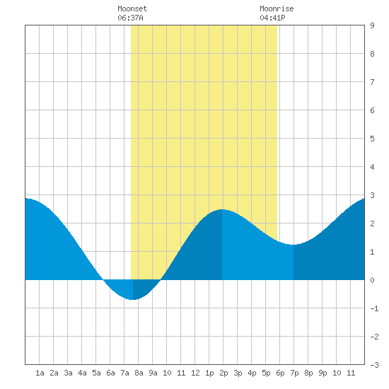Spring Warrior Creek tide chart for Thursday, January 5, 2023
