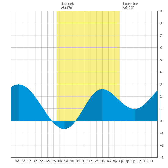 Spring Warrior Creek tide chart for Saturday, January 7, 2023