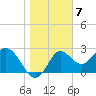 Spring Warrior Creek tide chart for Saturday, January 7, 2023