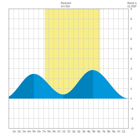 Spring Warrior Creek tide chart for Saturday, February 11, 2023