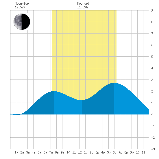 Spring Warrior Creek tide chart for Monday, February 13, 2023