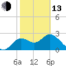 Spring Warrior Creek tide chart for Monday, February 13, 2023