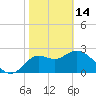 Spring Warrior Creek tide chart for Tuesday, February 14, 2023
