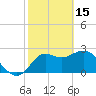 Spring Warrior Creek tide chart for Wednesday, February 15, 2023