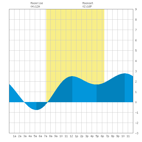 Spring Warrior Creek tide chart for Thursday, February 16, 2023