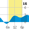 Spring Warrior Creek tide chart for Thursday, February 16, 2023