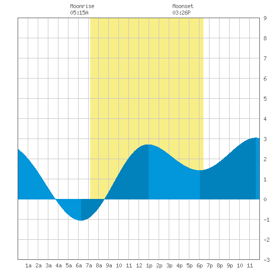 Spring Warrior Creek tide chart for Friday, February 17, 2023